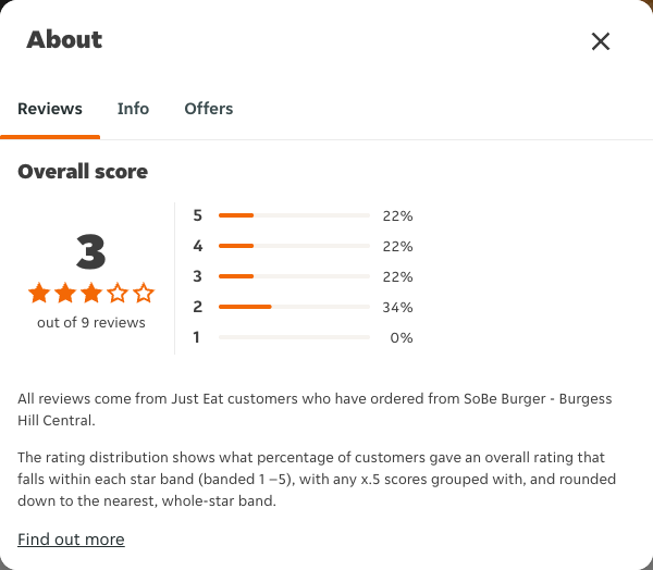 Just Eat rating, total reviews and rating distribution for SoBe Burger - Burgess Hill Central at the capture date