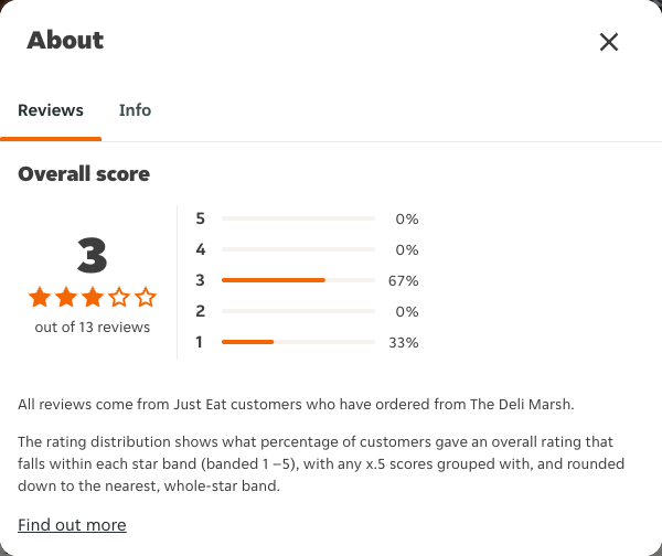 Just Eat rating, total reviews and rating distribution for The Deli Marsh at the capture date