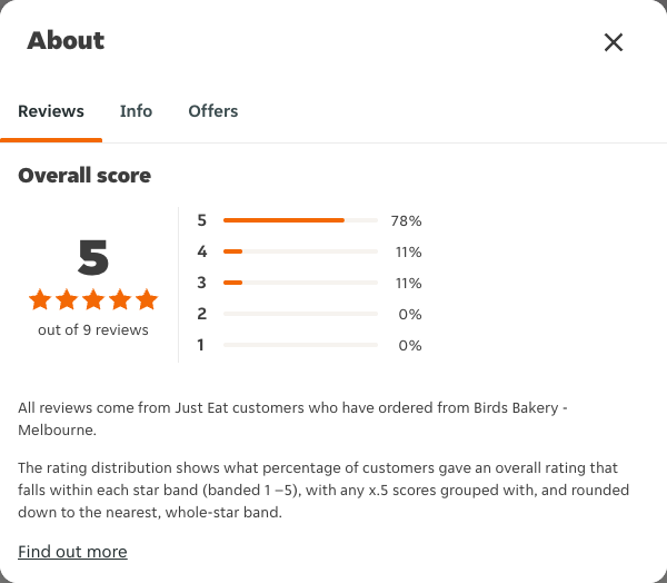 Just Eat rating, total reviews and rating distribution for Birds Bakery - Melbourne at the capture date