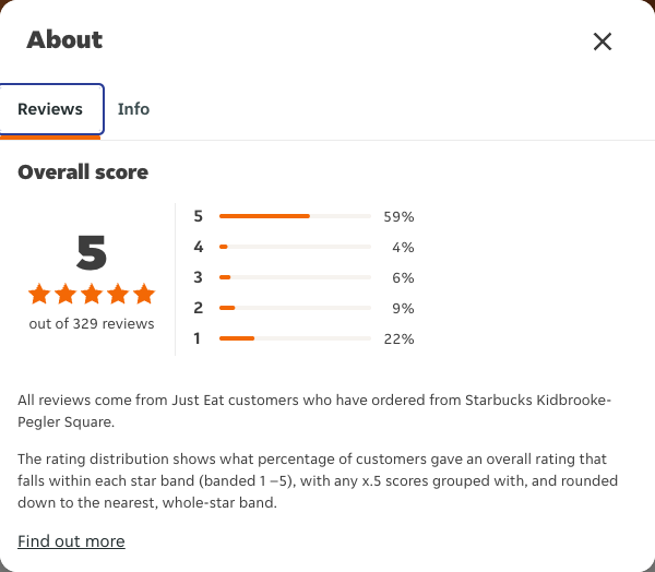 Just Eat rating, total reviews and rating distribution for Starbucks Kidbrooke-Pegler Square at the capture date