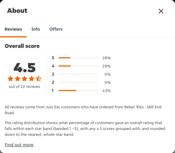 Just Eat rating, total reviews and rating distribution for Rebel 'Rito - Mill End Road at the capture date