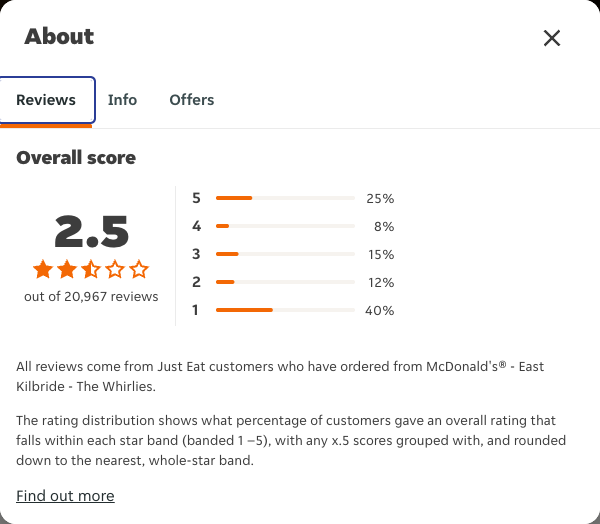 Just Eat rating, total reviews and rating distribution for McDonald's® - East Kilbride - The Whirlies at the capture date