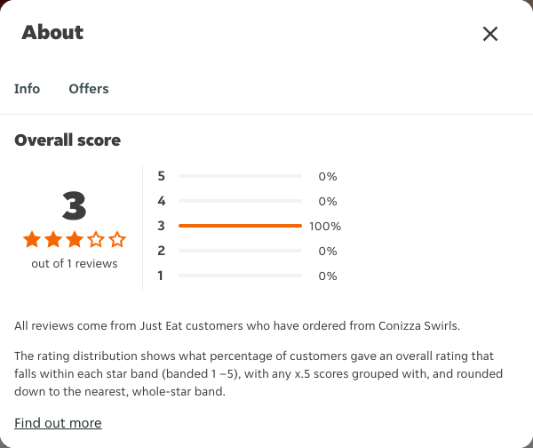 Just Eat rating, total reviews and rating distribution for Conizza Swirls at the capture date