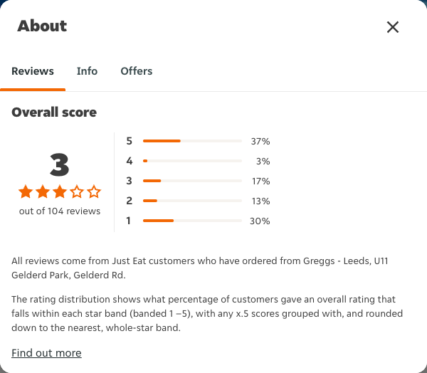 Just Eat rating, total reviews and rating distribution for Greggs - Leeds, U11 Gelderd Park, Gelderd Rd at the capture date