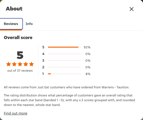 Just Eat rating, total reviews and rating distribution for Warrens - Taunton at the capture date