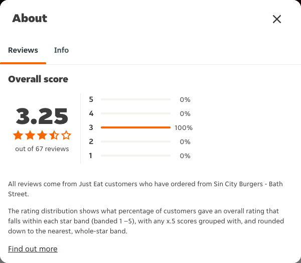 Just Eat rating, total reviews and rating distribution for Sin City Burgers - Bath Street at the capture date