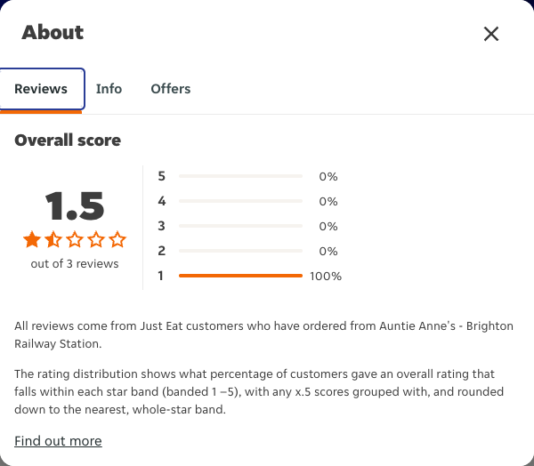 Just Eat rating, total reviews and rating distribution for Auntie Anne's - Brighton Railway Station at the capture date