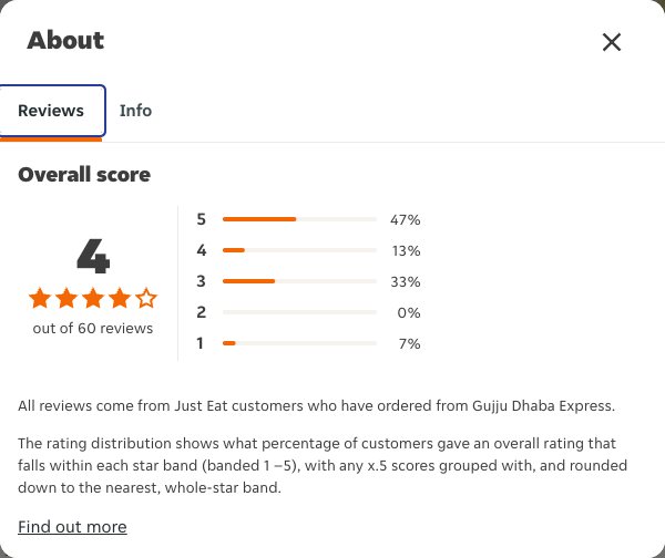 Just Eat rating, total reviews and rating distribution for Gujju Dhaba Express at the capture date
