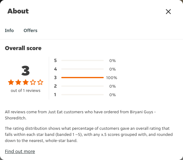 Just Eat rating, total reviews and rating distribution for Biryani Guys - Shoreditch at the capture date