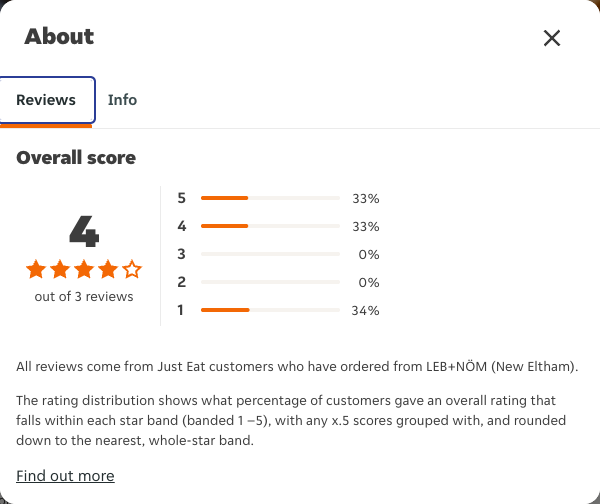 Just Eat rating, total reviews and rating distribution for LEB+NÖM (New Eltham) at the capture date