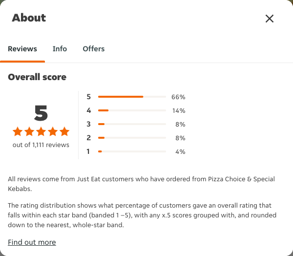 Just Eat rating, total reviews and rating distribution for Pizza Choice & Special Kebabs at the capture date