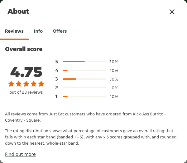Just Eat rating, total reviews and rating distribution for Kick-Ass Burrito - Coventry - Square at the capture date