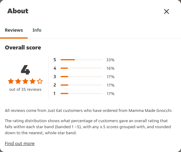 Just Eat rating, total reviews and rating distribution for Mamma Made Gnocchi at the capture date