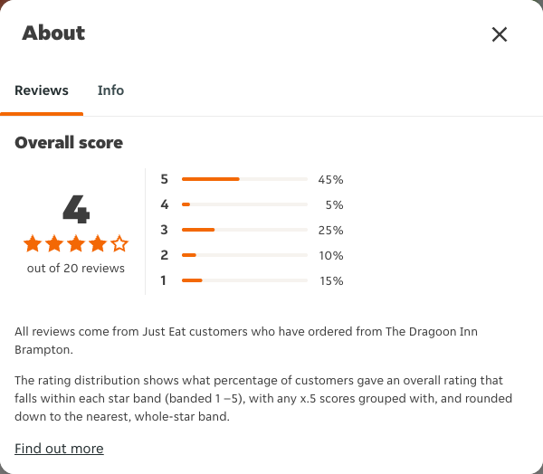 Just Eat rating, total reviews and rating distribution for The Dragoon Inn Brampton at the capture date