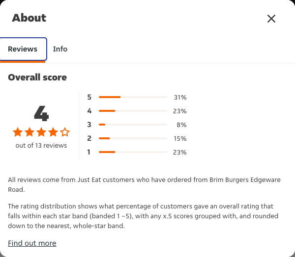 Just Eat rating, total reviews and rating distribution for Brim Burgers Edgeware Road at the capture date