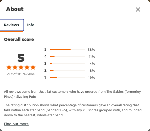 Just Eat rating, total reviews and rating distribution for The Gables (formerley Pines) - Sizzling Pubs at the capture date