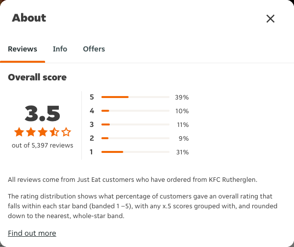 Just Eat rating, total reviews and rating distribution for KFC Rutherglen at the capture date