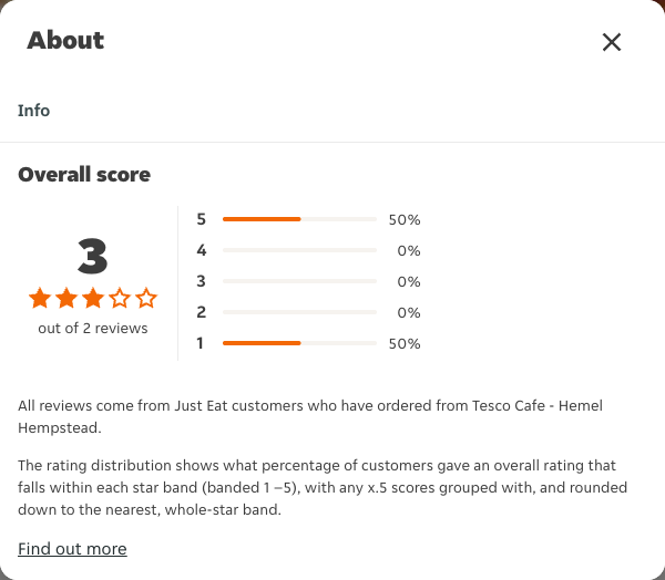 Just Eat rating, total reviews and rating distribution for Tesco Cafe - Hemel Hempstead at the capture date