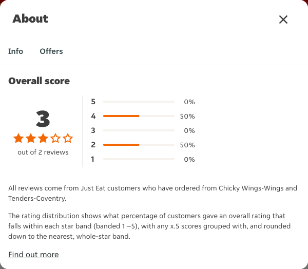 Just Eat rating, total reviews and rating distribution for Chicky Wings-Wings and Tenders-Coventry at the capture date