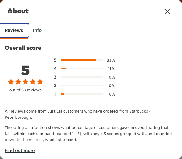 Just Eat rating, total reviews and rating distribution for Starbucks -Peterborough at the capture date