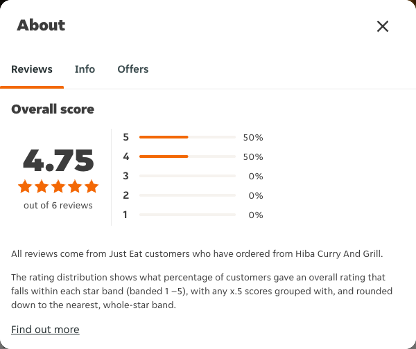 Just Eat rating, total reviews and rating distribution for Hiba Curry And Grill at the capture date