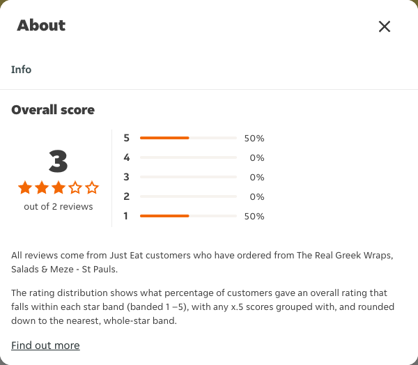 Just Eat rating, total reviews and rating distribution for The Real Greek Wraps, Salads & Meze - St Pauls at the capture date