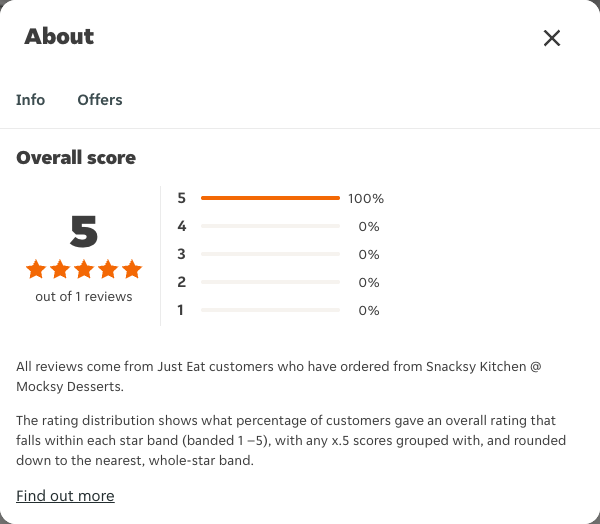 Just Eat rating, total reviews and rating distribution for Snacksy Kitchen @ Mocksy Desserts at the capture date