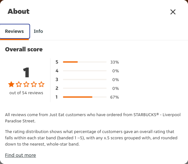 Just Eat rating, total reviews and rating distribution for STARBUCKS® - Liverpool Paradise Street at the capture date