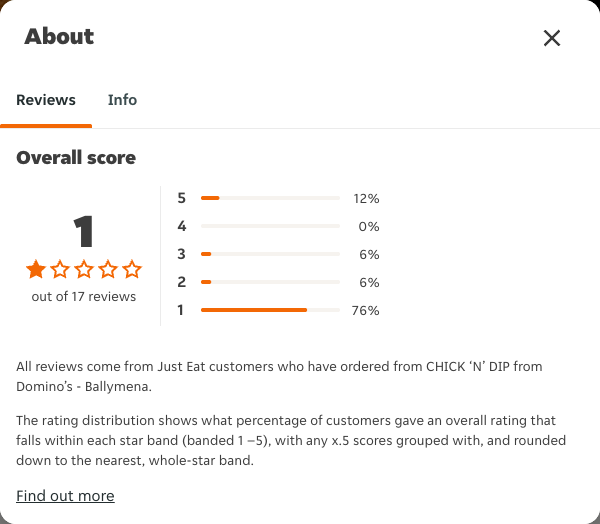 Just Eat rating, total reviews and rating distribution for CHICK ‘N’ DIP from Domino’s - Ballymena at the capture date