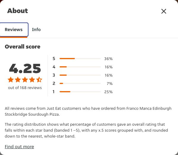 Just Eat rating, total reviews and rating distribution for Franco Manca Edinburgh Stockbridge Sourdough Pizza at the capture date
