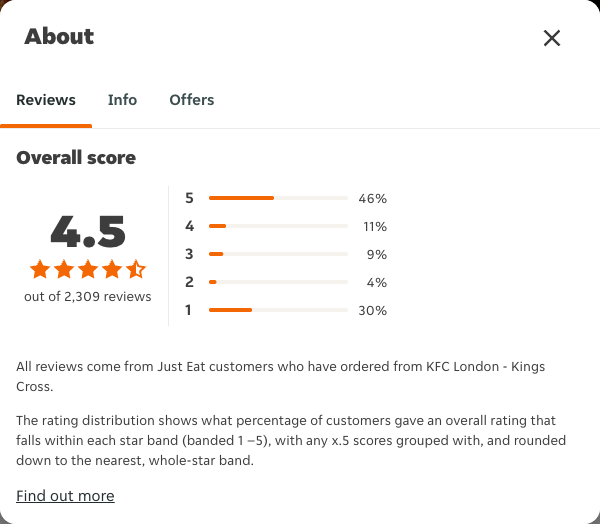 Just Eat rating, total reviews and rating distribution for KFC London - Kings Cross at the capture date