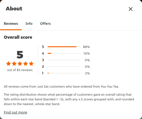 Just Eat rating, total reviews and rating distribution for You You Tea at the capture date