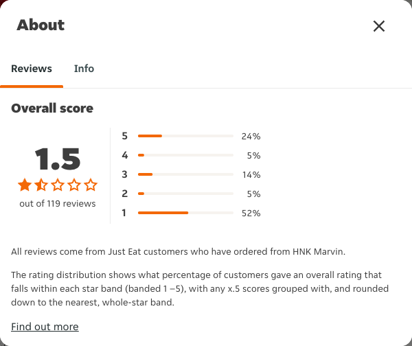Just Eat rating, total reviews and rating distribution for HNK Marvin at the capture date
