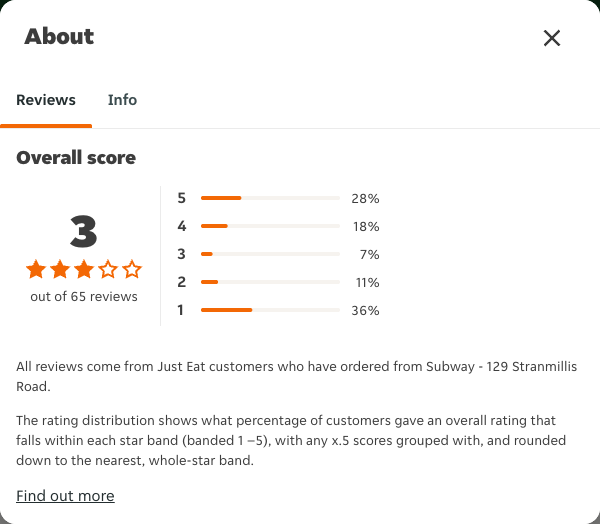 Just Eat rating, total reviews and rating distribution for Subway - 129 Stranmillis Road at the capture date