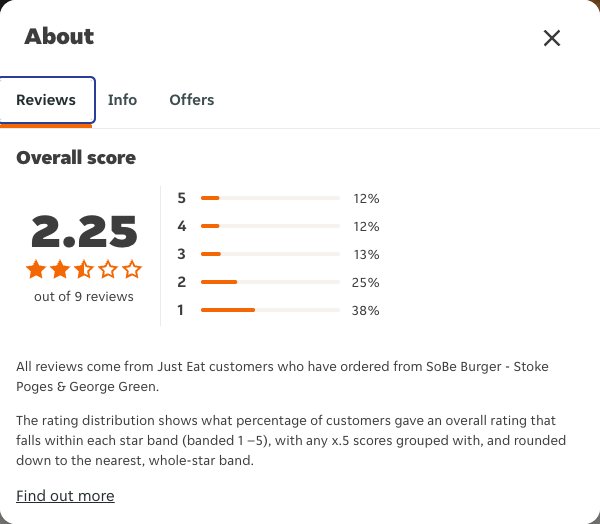 Just Eat rating, total reviews and rating distribution for SoBe Burger - Stoke Poges & George Green at the capture date