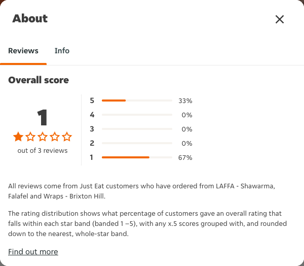 Just Eat rating, total reviews and rating distribution for LAFFA - Shawarma, Falafel and Wraps - Brixton Hill at the capture date