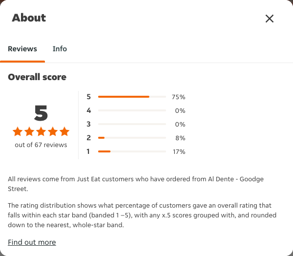 Just Eat rating, total reviews and rating distribution for Al Dente - Goodge Street at the capture date