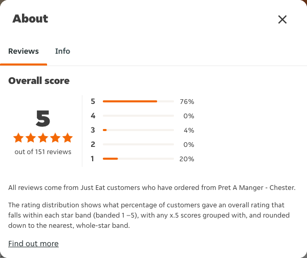 Just Eat rating, total reviews and rating distribution for Pret A Manger - Chester at the capture date