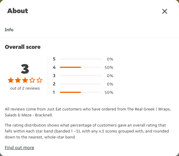 Just Eat rating, total reviews and rating distribution for The Real Greek | Wraps, Salads & Meze - Bracknell at the capture date
