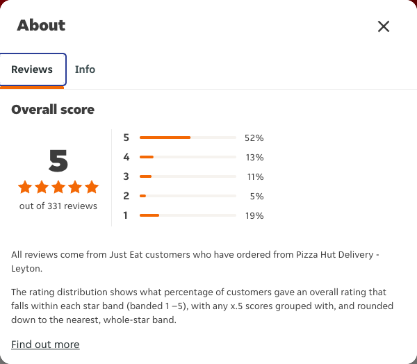 Just Eat rating, total reviews and rating distribution for Pizza Hut Delivery - Leyton at the capture date