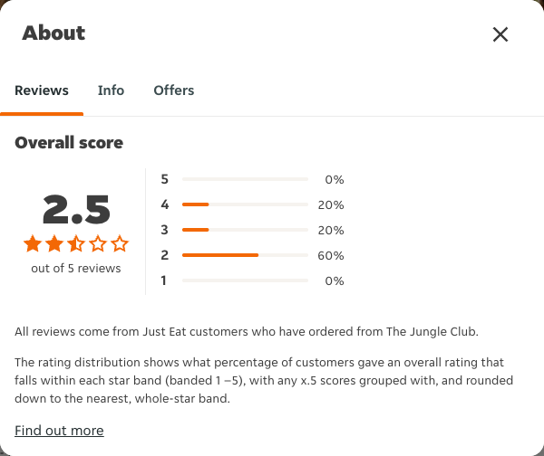 Just Eat rating, total reviews and rating distribution for The Jungle Club at the capture date