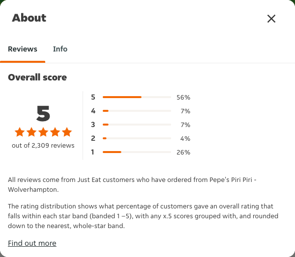 Just Eat rating, total reviews and rating distribution for Pepe's Piri Piri - Wolverhampton at the capture date