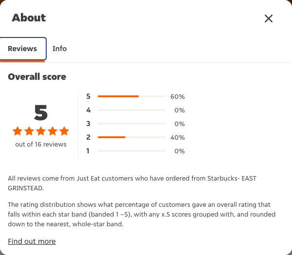 Just Eat rating, total reviews and rating distribution for Starbucks- EAST GRINSTEAD at the capture date
