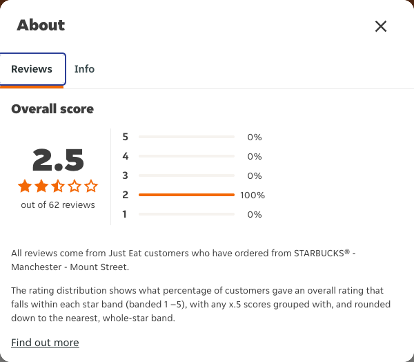 Just Eat rating, total reviews and rating distribution for STARBUCKS® - Manchester - Mount Street at the capture date