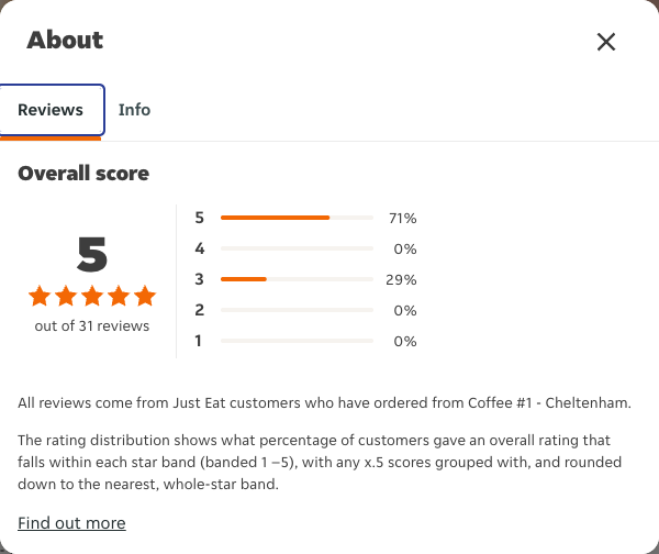 Just Eat rating, total reviews and rating distribution for Coffee #1 - Cheltenham at the capture date