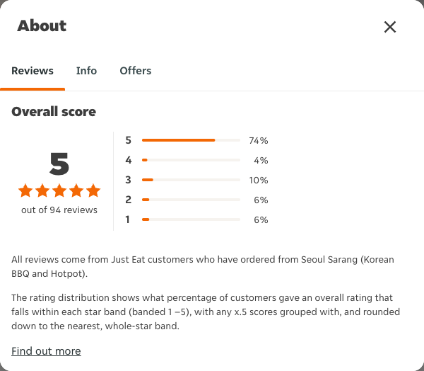 Just Eat rating, total reviews and rating distribution for Seoul Sarang (Korean BBQ and Hotpot) at the capture date