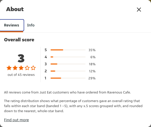 Just Eat rating, total reviews and rating distribution for Ravenous Cafe at the capture date