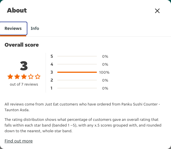 Just Eat rating, total reviews and rating distribution for Panku Sushi Counter - Taunton Asda at the capture date