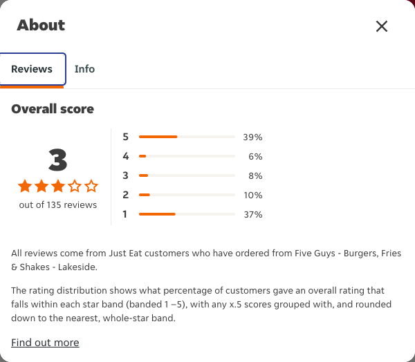 Just Eat rating, total reviews and rating distribution for Five Guys - Burgers, Fries & Shakes - Lakeside at the capture date