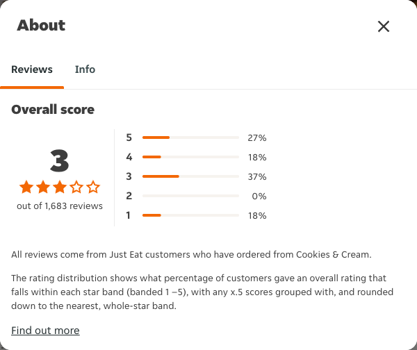 Just Eat rating, total reviews and rating distribution for Cookies & Cream at the capture date